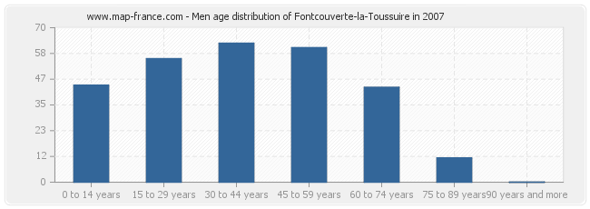 Men age distribution of Fontcouverte-la-Toussuire in 2007