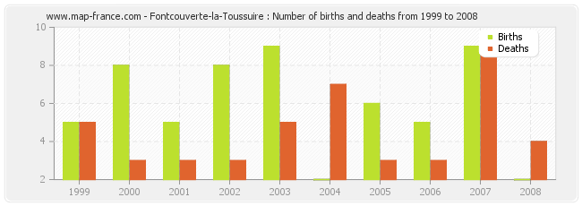 Fontcouverte-la-Toussuire : Number of births and deaths from 1999 to 2008