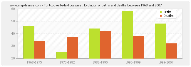 Fontcouverte-la-Toussuire : Evolution of births and deaths between 1968 and 2007