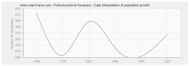 Fontcouverte-la-Toussuire : Cubic interpolation of population growth