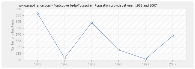 Population Fontcouverte-la-Toussuire