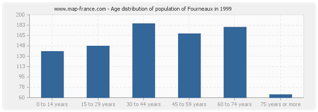 Age distribution of population of Fourneaux in 1999