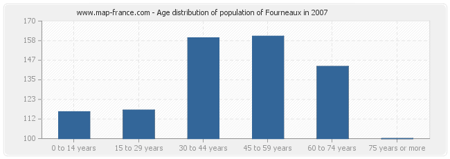 Age distribution of population of Fourneaux in 2007