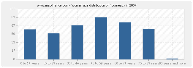 Women age distribution of Fourneaux in 2007
