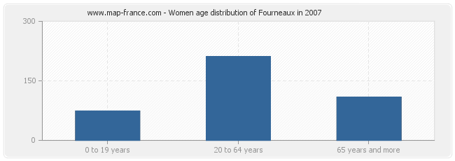 Women age distribution of Fourneaux in 2007