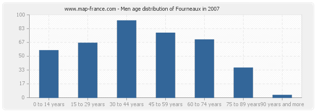 Men age distribution of Fourneaux in 2007