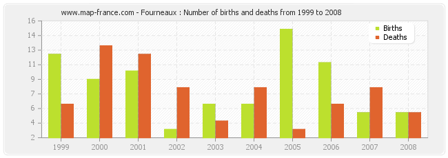 Fourneaux : Number of births and deaths from 1999 to 2008