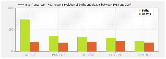 Fourneaux : Evolution of births and deaths between 1968 and 2007