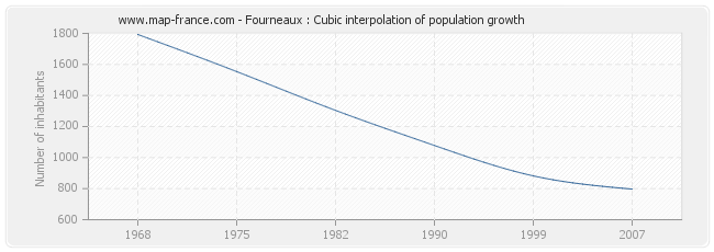 Fourneaux : Cubic interpolation of population growth