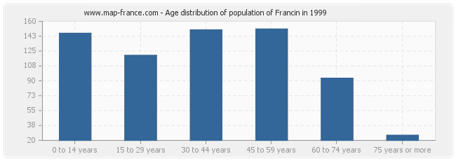 Age distribution of population of Francin in 1999