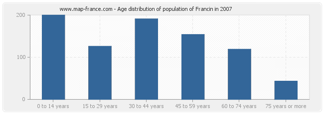 Age distribution of population of Francin in 2007