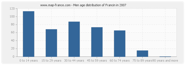 Men age distribution of Francin in 2007