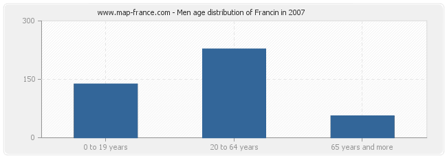 Men age distribution of Francin in 2007