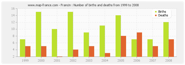 Francin : Number of births and deaths from 1999 to 2008