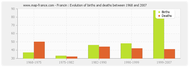Francin : Evolution of births and deaths between 1968 and 2007
