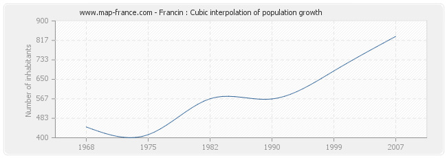 Francin : Cubic interpolation of population growth