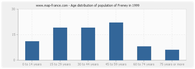 Age distribution of population of Freney in 1999