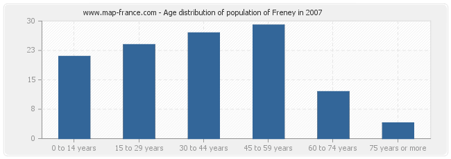 Age distribution of population of Freney in 2007