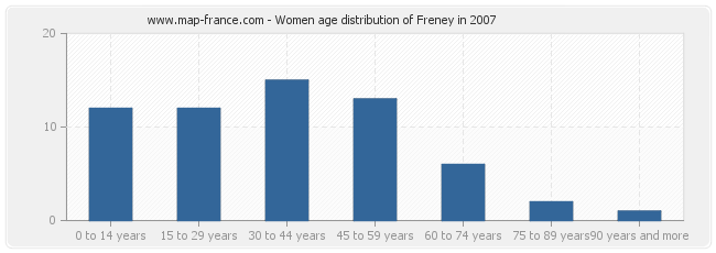 Women age distribution of Freney in 2007