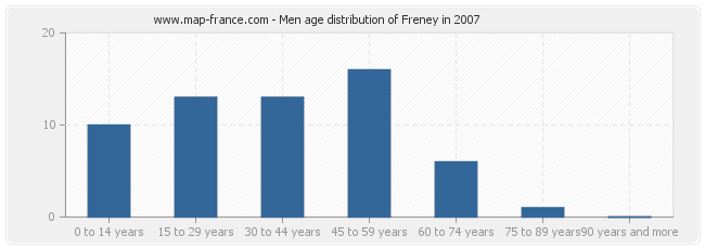 Men age distribution of Freney in 2007