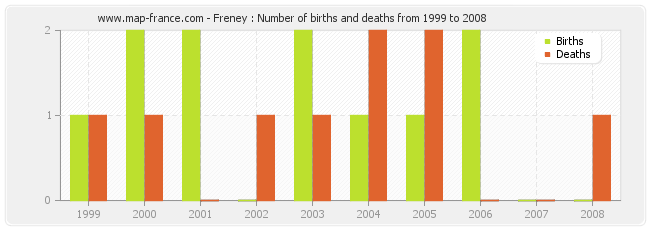 Freney : Number of births and deaths from 1999 to 2008