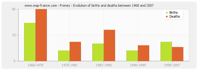 Freney : Evolution of births and deaths between 1968 and 2007