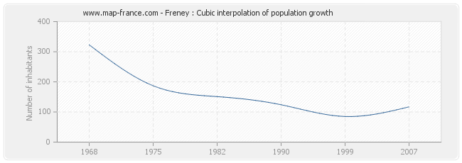 Freney : Cubic interpolation of population growth
