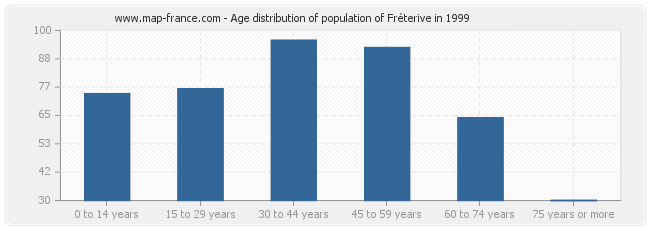 Age distribution of population of Fréterive in 1999