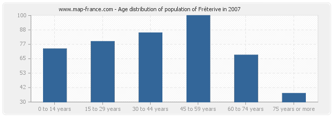 Age distribution of population of Fréterive in 2007