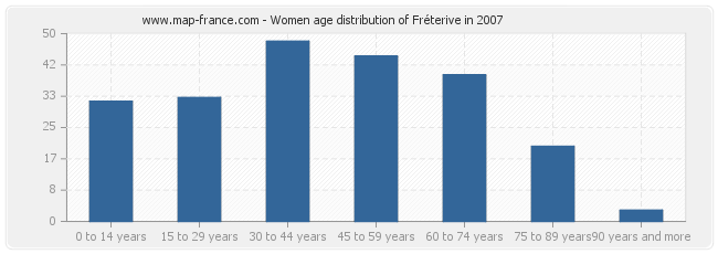 Women age distribution of Fréterive in 2007