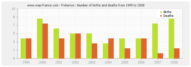 Fréterive : Number of births and deaths from 1999 to 2008
