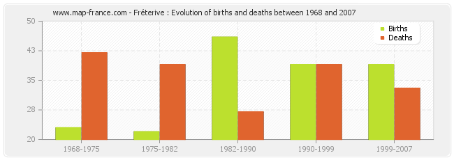 Fréterive : Evolution of births and deaths between 1968 and 2007
