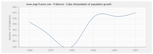 Fréterive : Cubic interpolation of population growth