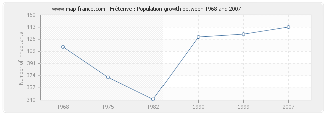 Population Fréterive