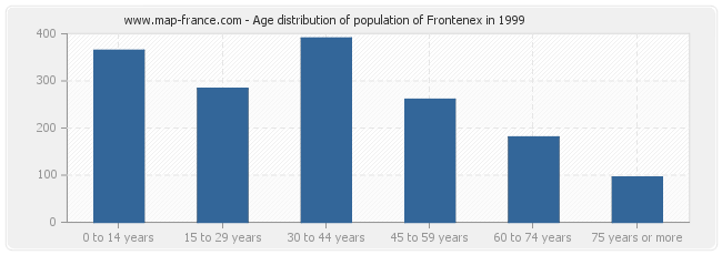 Age distribution of population of Frontenex in 1999