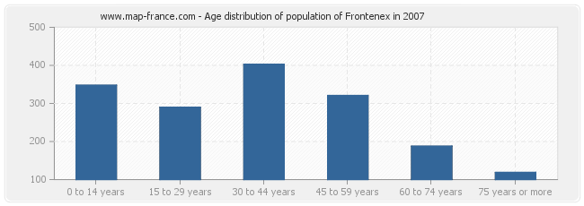 Age distribution of population of Frontenex in 2007