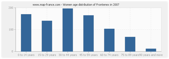 Women age distribution of Frontenex in 2007