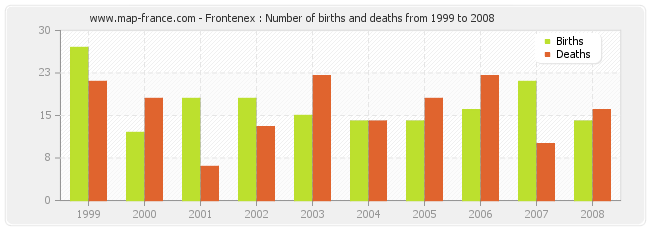 Frontenex : Number of births and deaths from 1999 to 2008