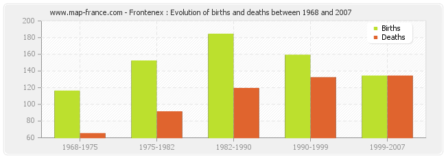 Frontenex : Evolution of births and deaths between 1968 and 2007