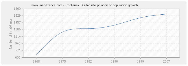 Frontenex : Cubic interpolation of population growth