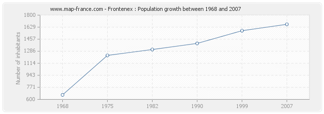 Population Frontenex