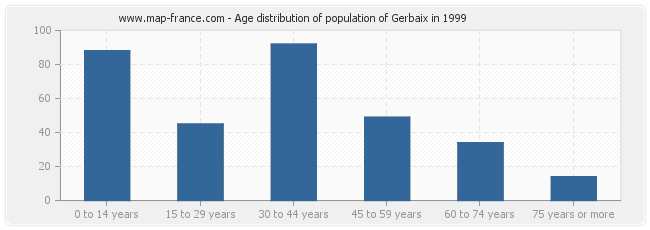 Age distribution of population of Gerbaix in 1999