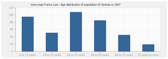 Age distribution of population of Gerbaix in 2007