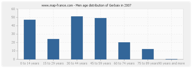 Men age distribution of Gerbaix in 2007