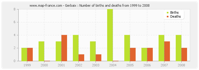 Gerbaix : Number of births and deaths from 1999 to 2008