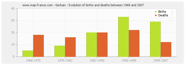 Gerbaix : Evolution of births and deaths between 1968 and 2007