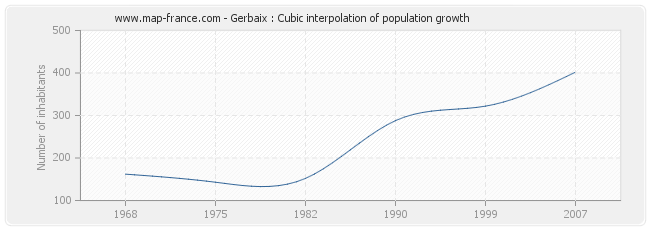 Gerbaix : Cubic interpolation of population growth