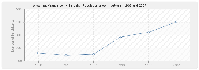Population Gerbaix