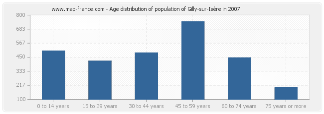 Age distribution of population of Gilly-sur-Isère in 2007