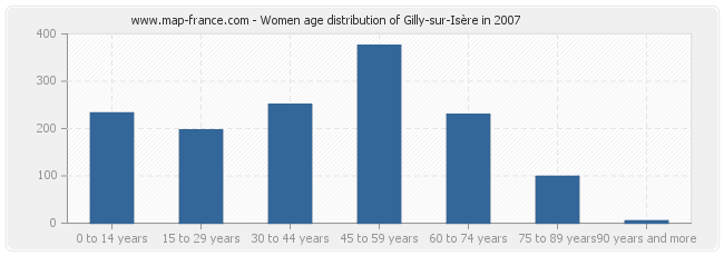 Women age distribution of Gilly-sur-Isère in 2007